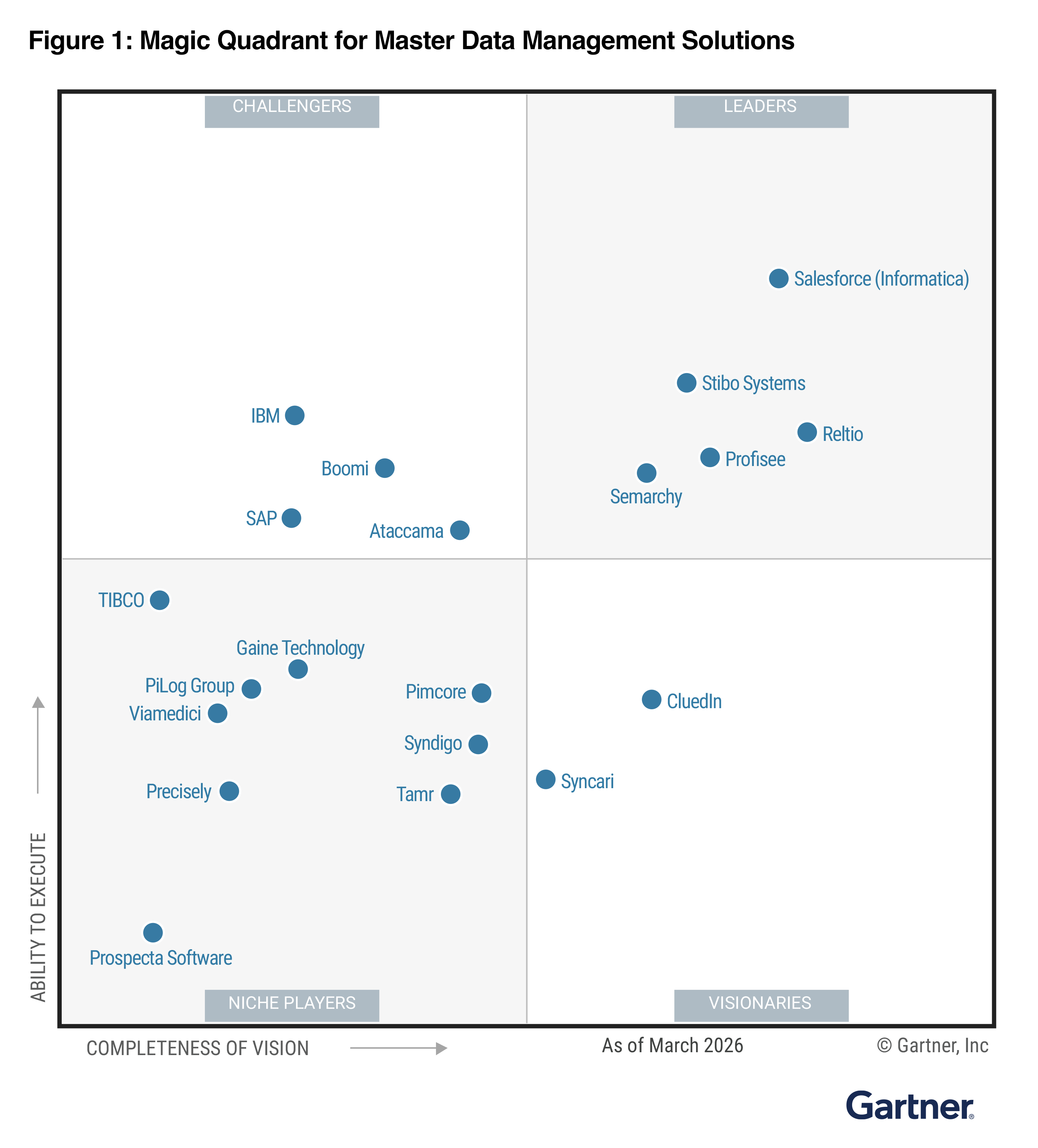 Gartner Magic Quadrant for Master Data Management Solutions, 2026